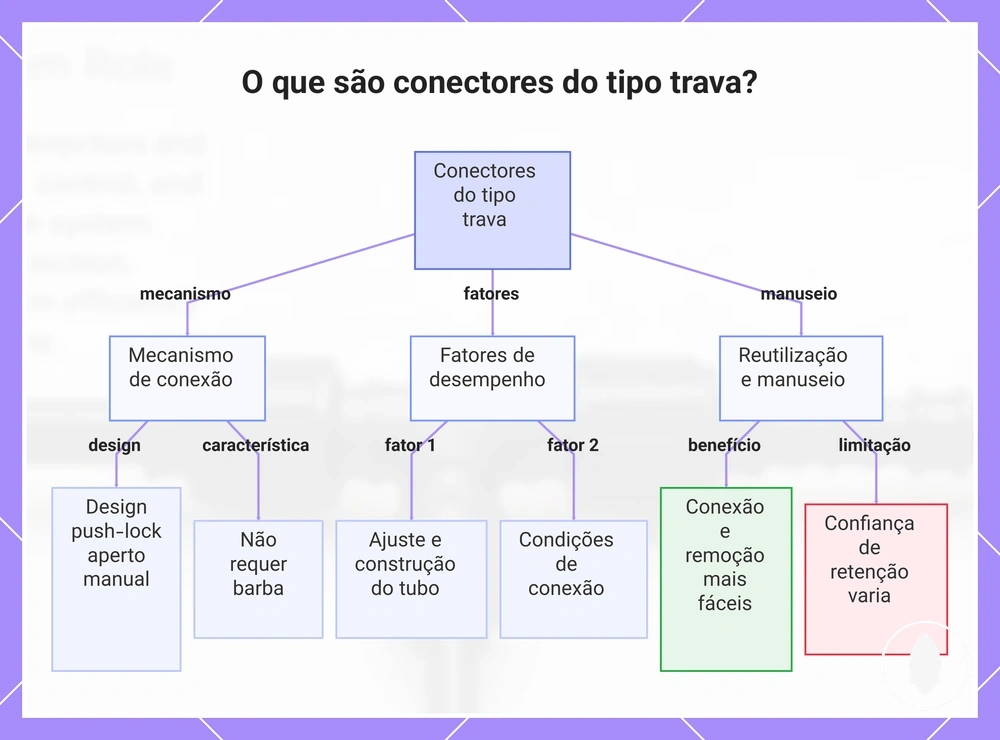 O que são conectores do tipo trava?