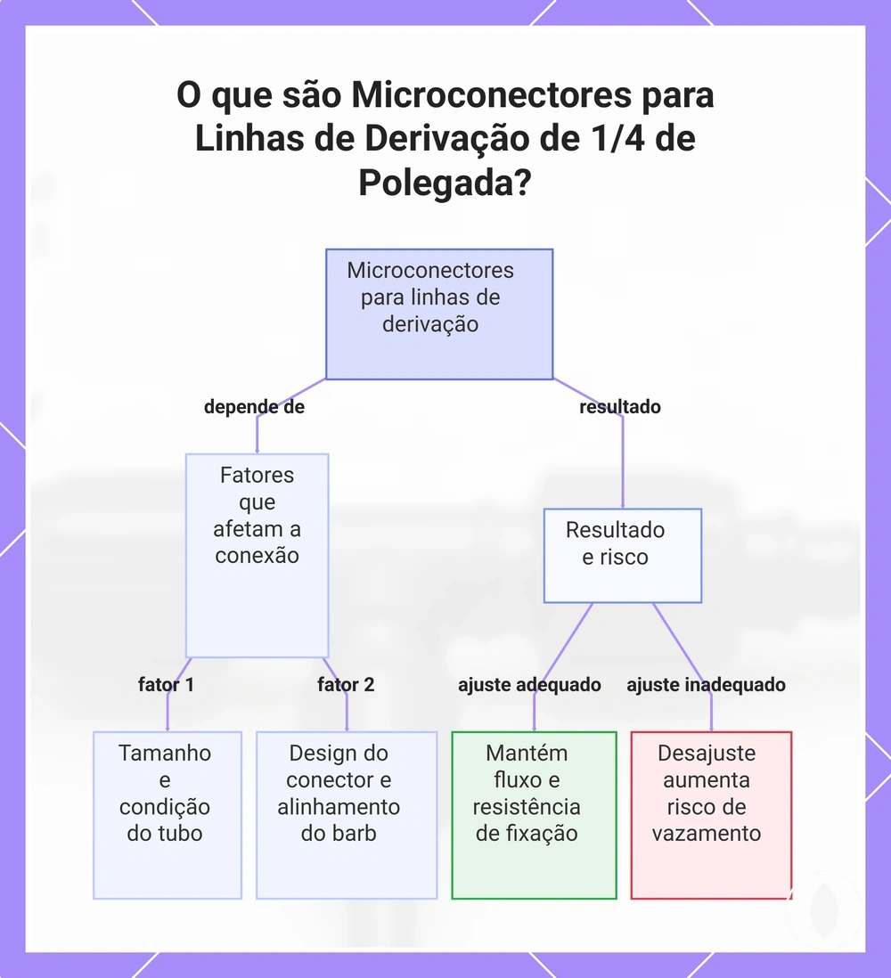 O que são Microconectores para Linhas de Derivação de 1/4 de Polegada?