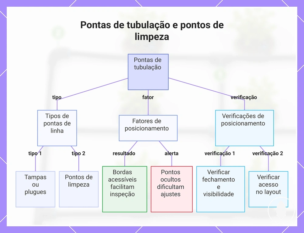 Pontas de tubulação e pontos de limpeza