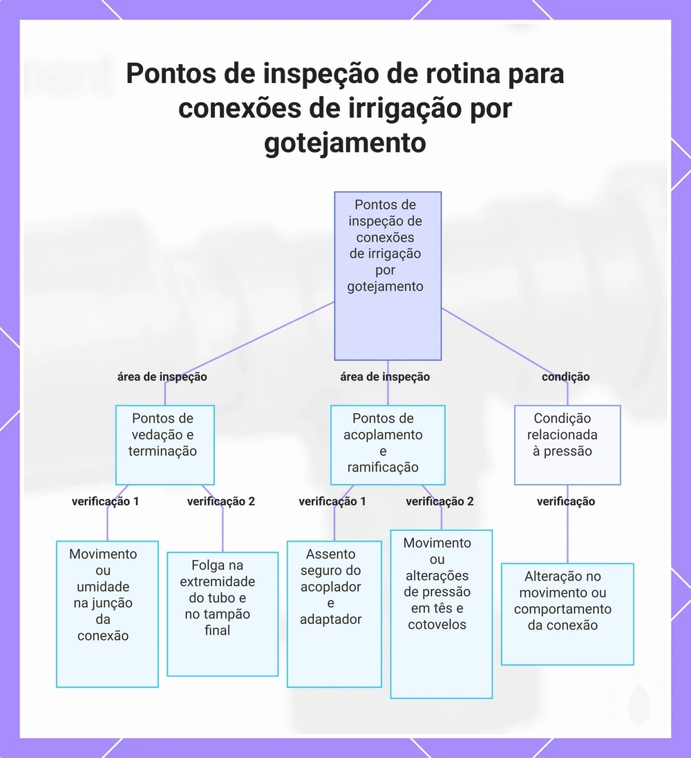Pontos de inspeção de rotina para conexões de irrigação por gotejamento