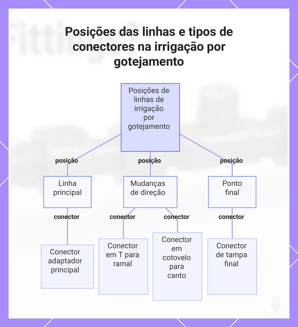 Posições das linhas e tipos de conectores na irrigação por gotejamento