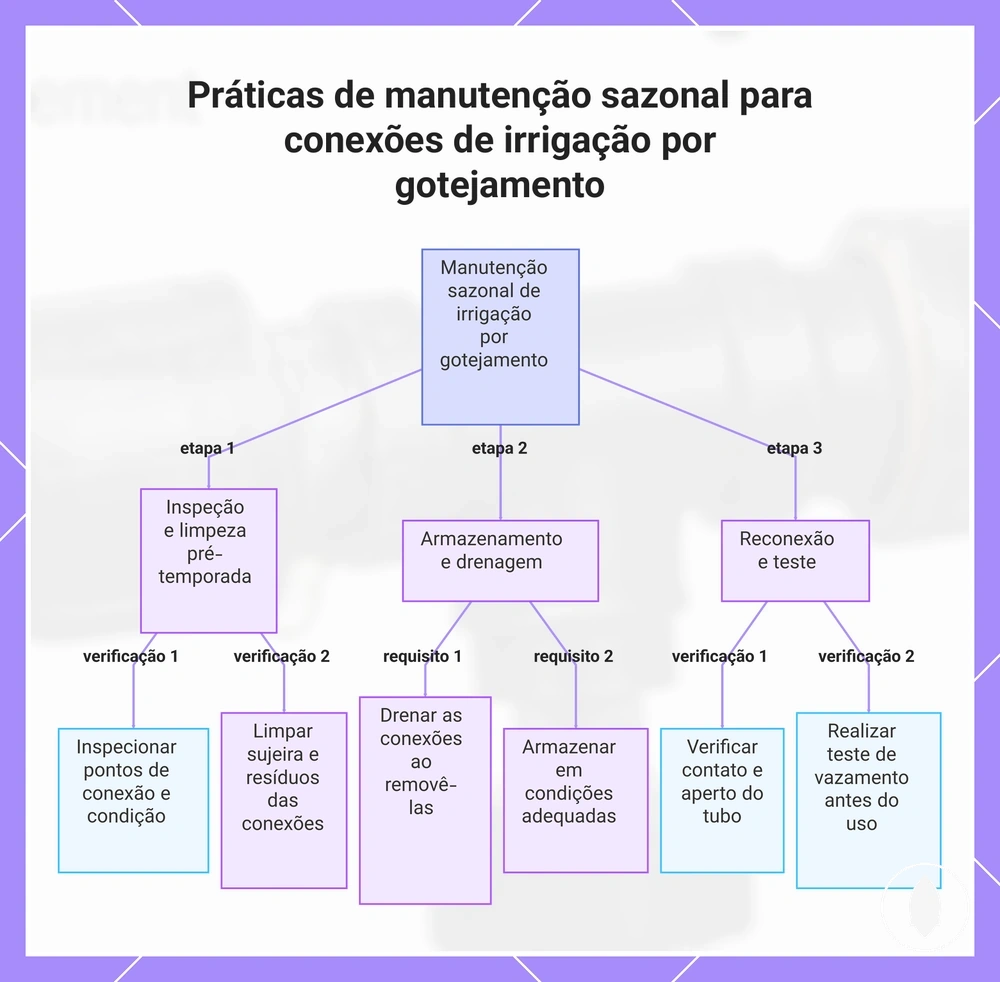 Práticas de manutenção sazonal para conexões de irrigação por gotejamento