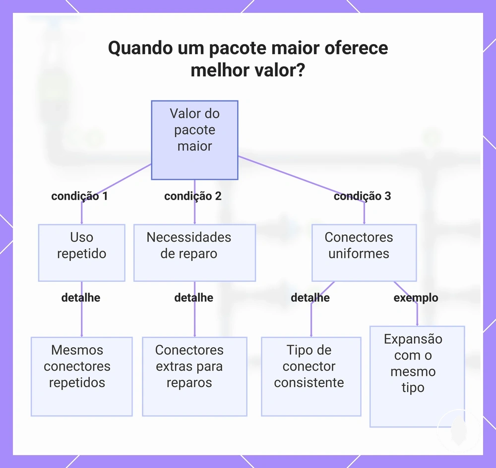 Quando um pacote maior oferece melhor valor?