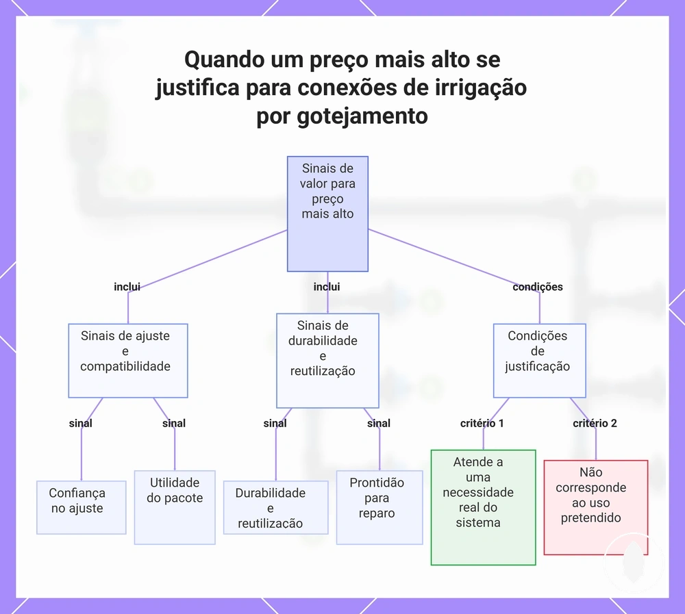 Quando um preço mais alto se justifica para conexões de irrigação por gotejamento