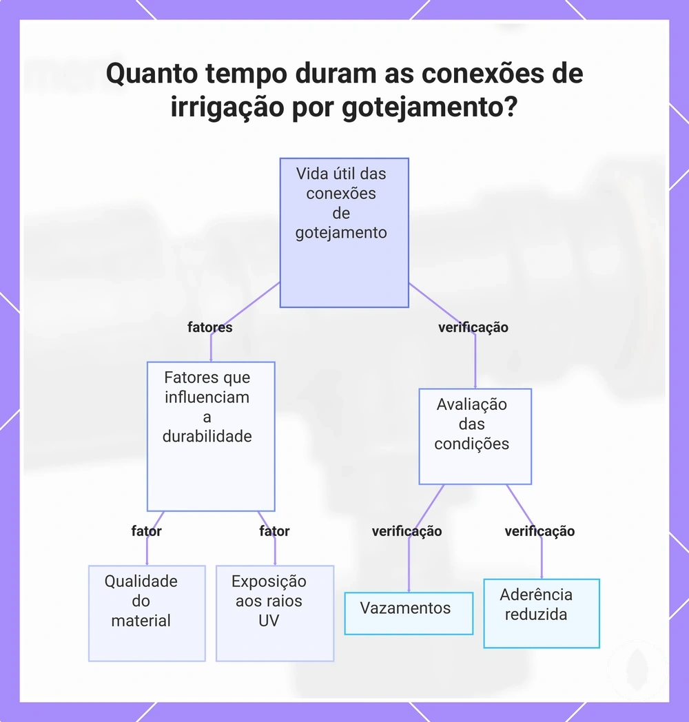Quanto tempo duram as conexões de irrigação por gotejamento?
