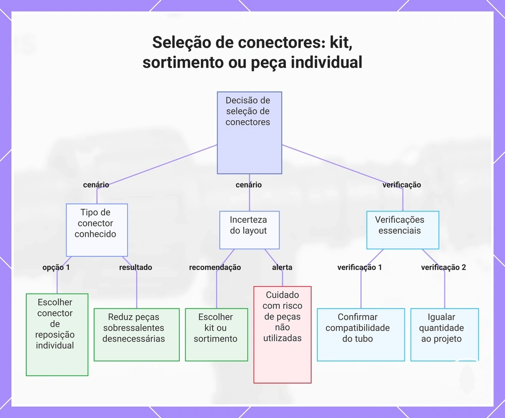 Seleção de conectores: kit, sortimento ou peça individual