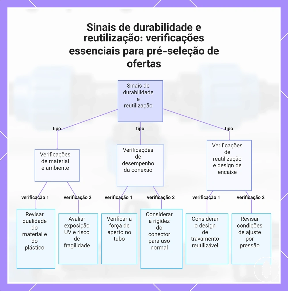 Sinais de durabilidade e reutilização: verificações essenciais para pré-seleção de ofertas