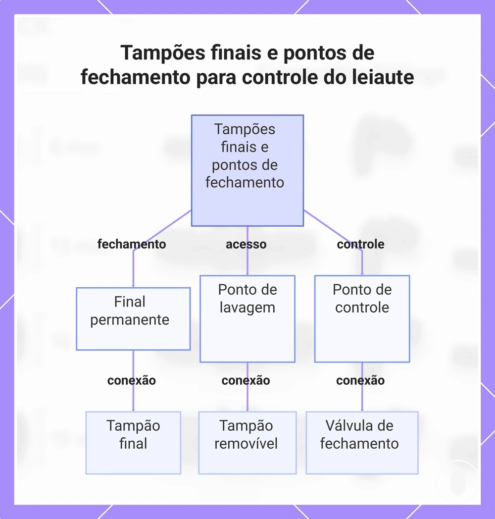 Tampões finais e pontos de fechamento para controle do leiaute