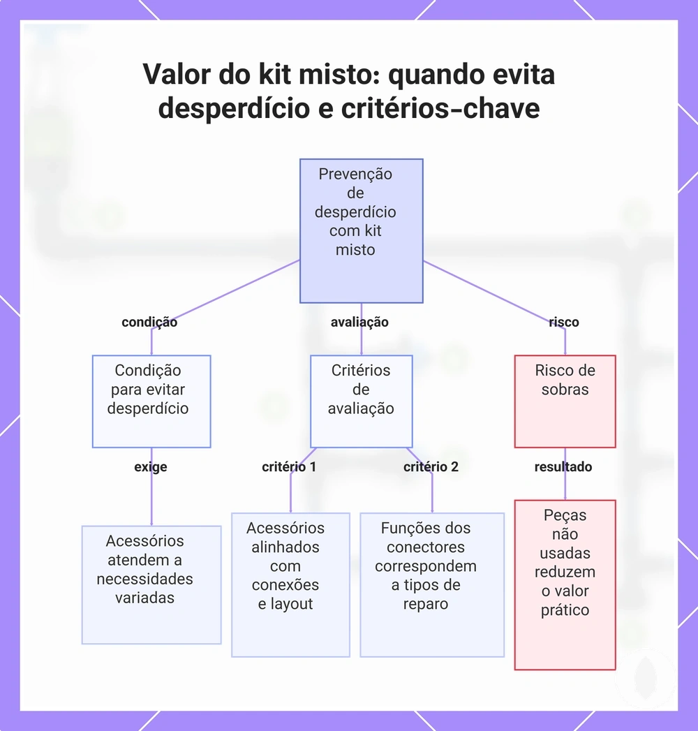 Valor do kit misto: quando evita desperdício e critérios-chave