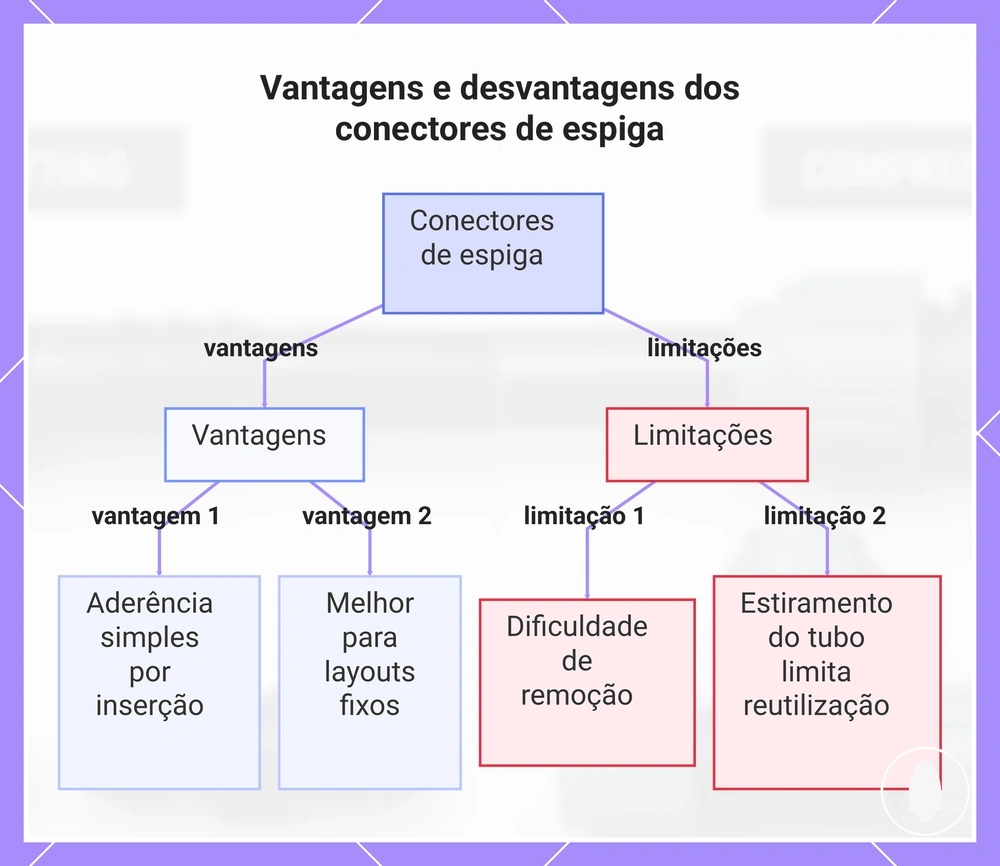 Vantagens e desvantagens dos conectores de espiga