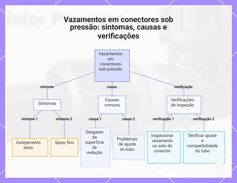 Vazamentos em conectores sob pressão: sintomas, causas e verificações