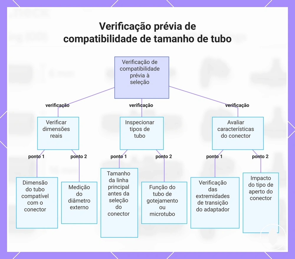 Verificação prévia de compatibilidade de tamanho de tubo