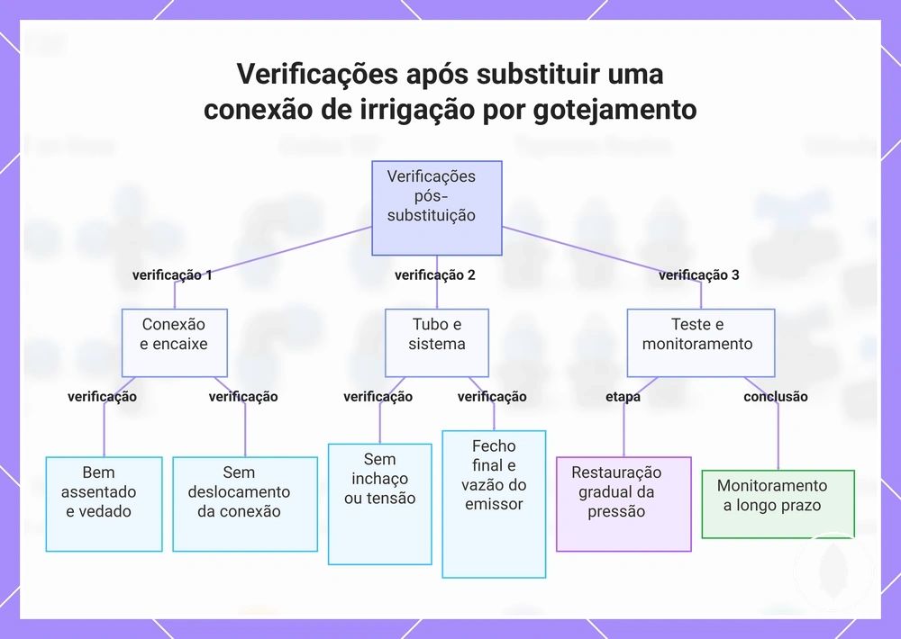 Verificações após substituir uma conexão de irrigação por gotejamento