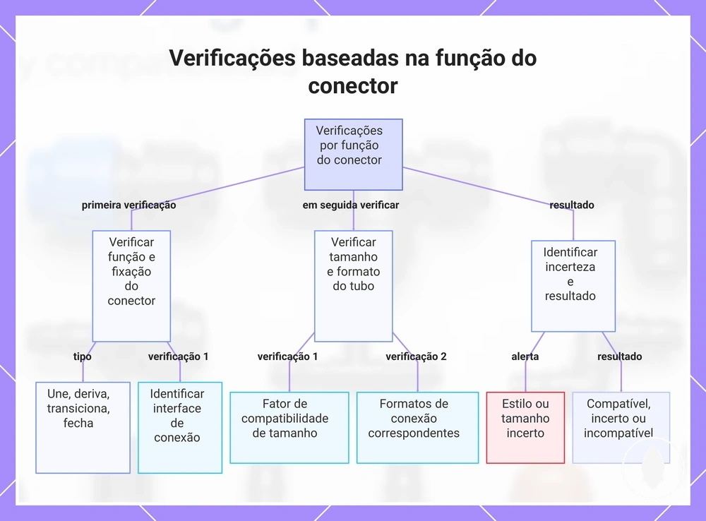 Verificações baseadas na função do conector
