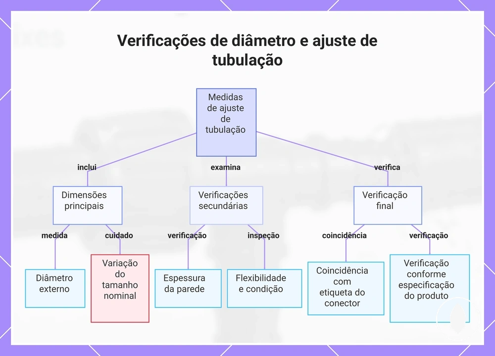 Verificações de diâmetro e ajuste de tubulação