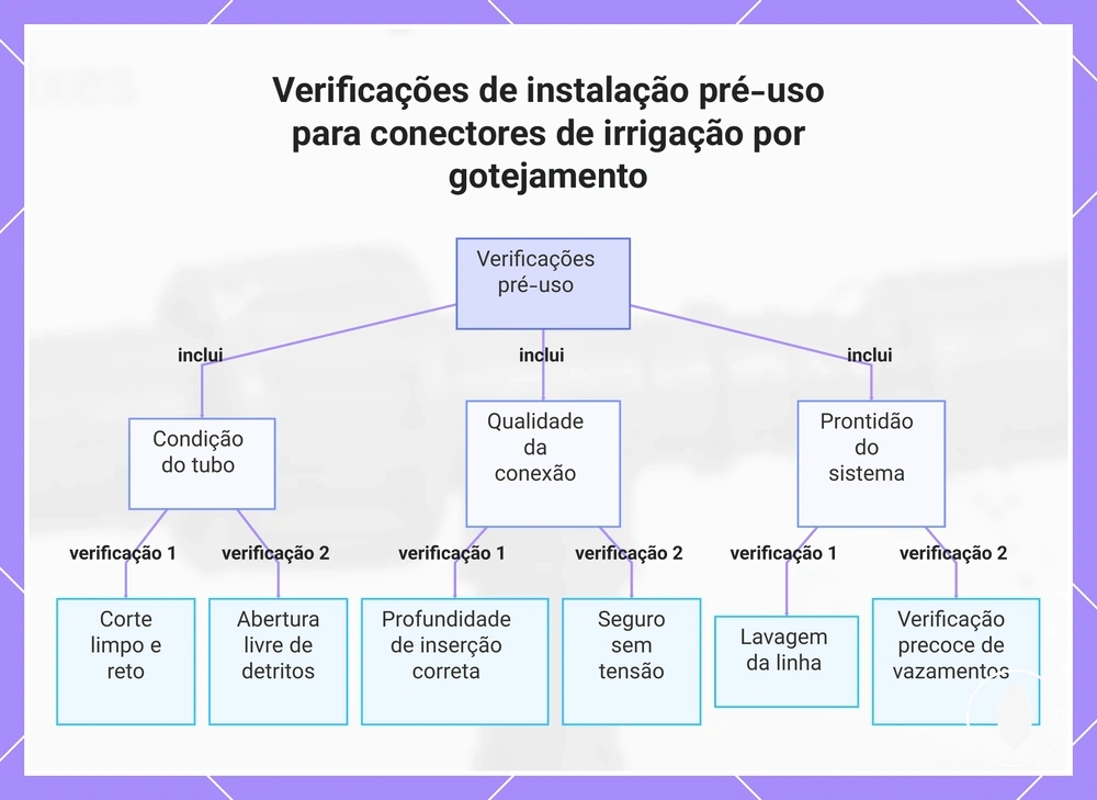 Verificações de instalação pré-uso para conectores de irrigação por gotejamento