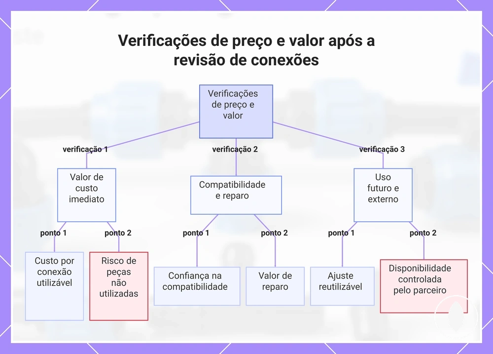 Verificações de preço e valor após a revisão de conexões