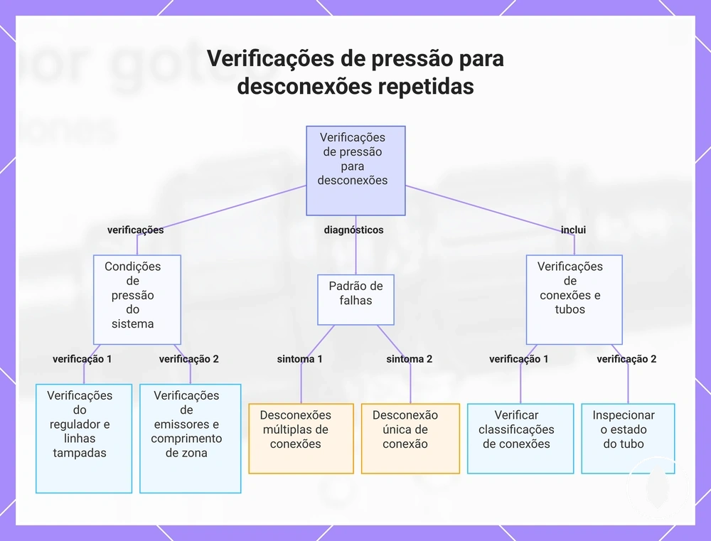 Verificações de pressão para desconexões repetidas
