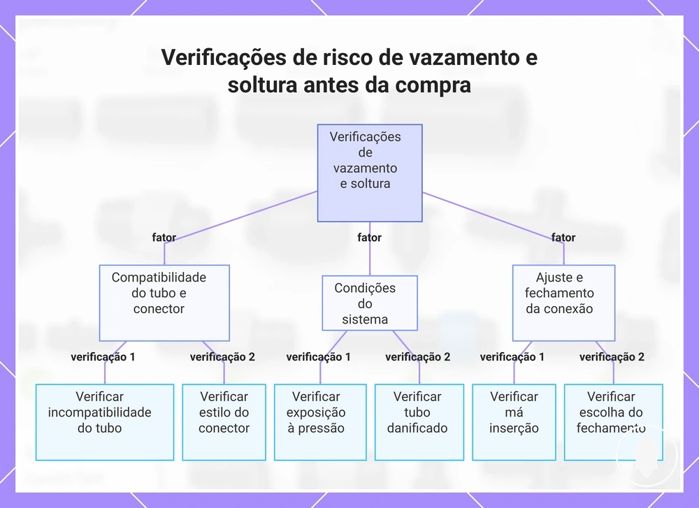 Verificações de risco de vazamento e soltura antes da compra