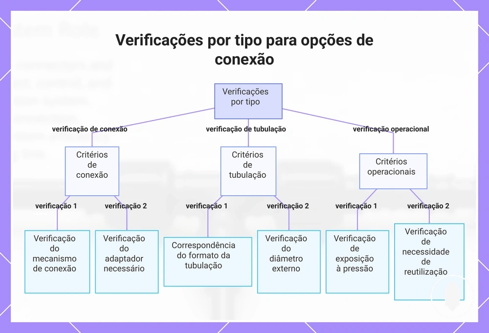 Verificações por tipo para opções de conexão