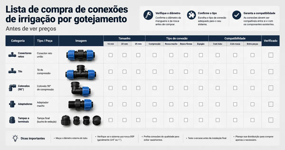Vista em lista de conexões para irrigação por gotejamento para conferir medida, tipo e compatibilidade