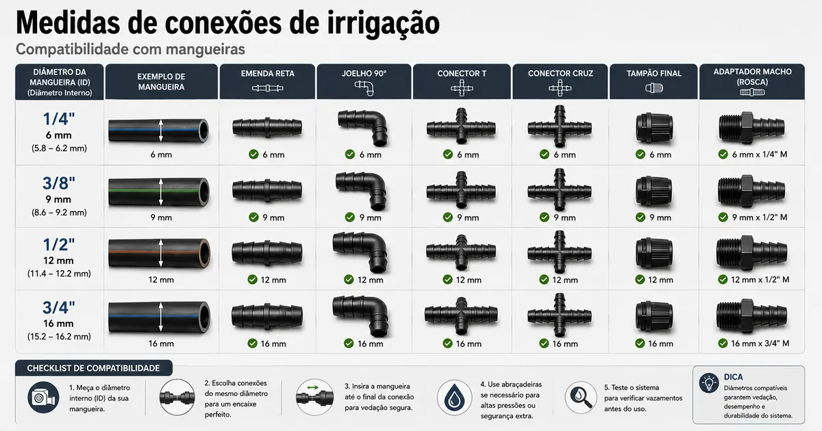 Conexões para irrigação por gotejamento comparadas com medidas de mangueira para verificar compatibilidade