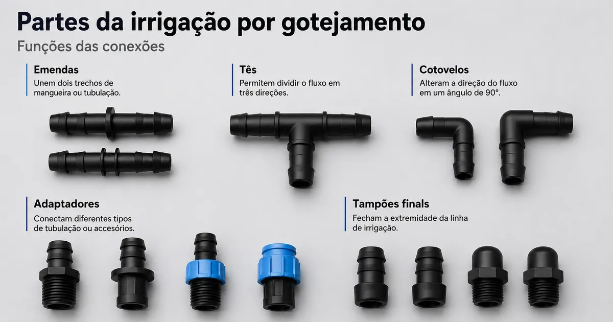 Partes de conexões para irrigação por gotejamento, incluindo emendas, tês, cotovelos, adaptadores e tampões finais