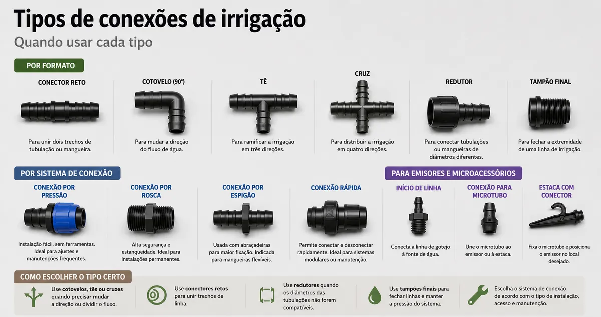 Diferentes tipos de conexões para irrigação por gotejamento organizados por formato e sistema de encaixe