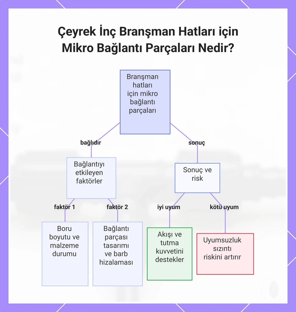 Çeyrek İnç Branşman Hatları için Mikro Bağlantı Parçaları Nedir?
