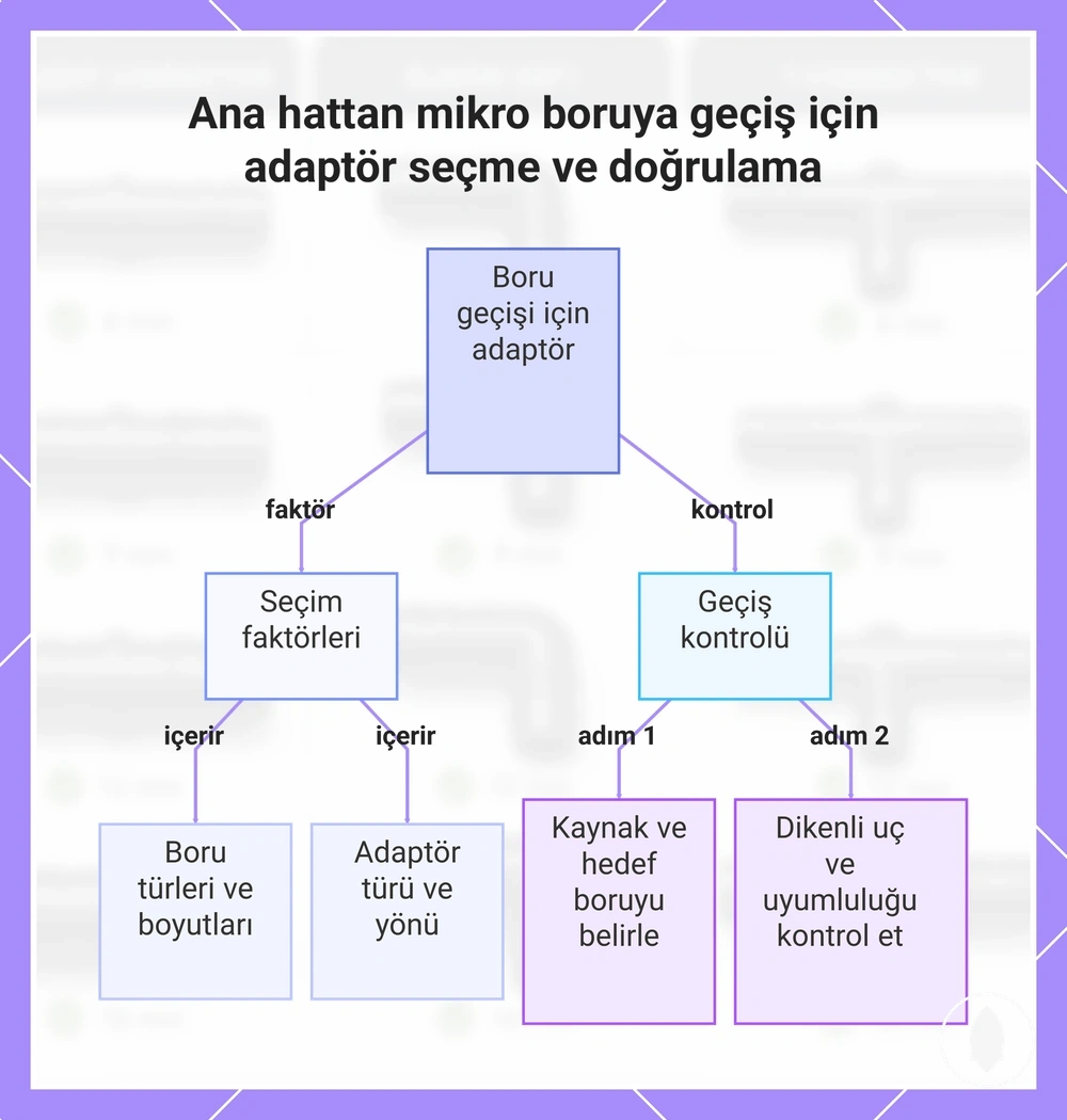 Ana hattan mikro boruya geçiş için adaptör seçme ve doğrulama