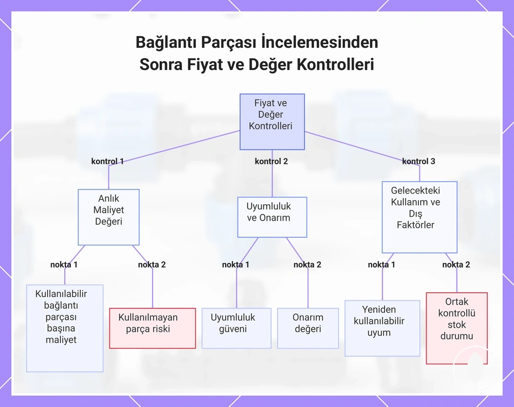 Bağlantı Parçası İncelemesinden Sonra Fiyat ve Değer Kontrolleri