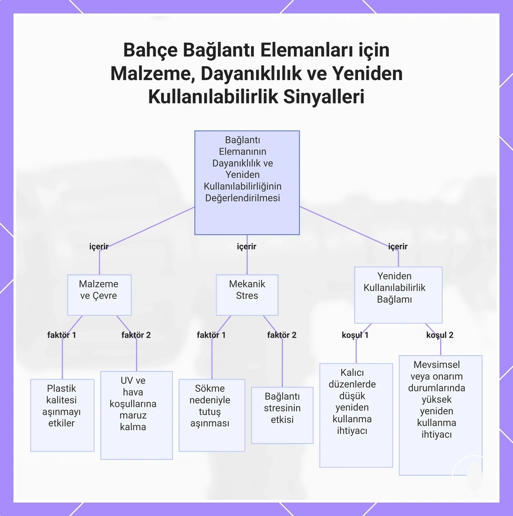 Bahçe Bağlantı Elemanları için Malzeme, Dayanıklılık ve Yeniden Kullanılabilirlik Sinyalleri