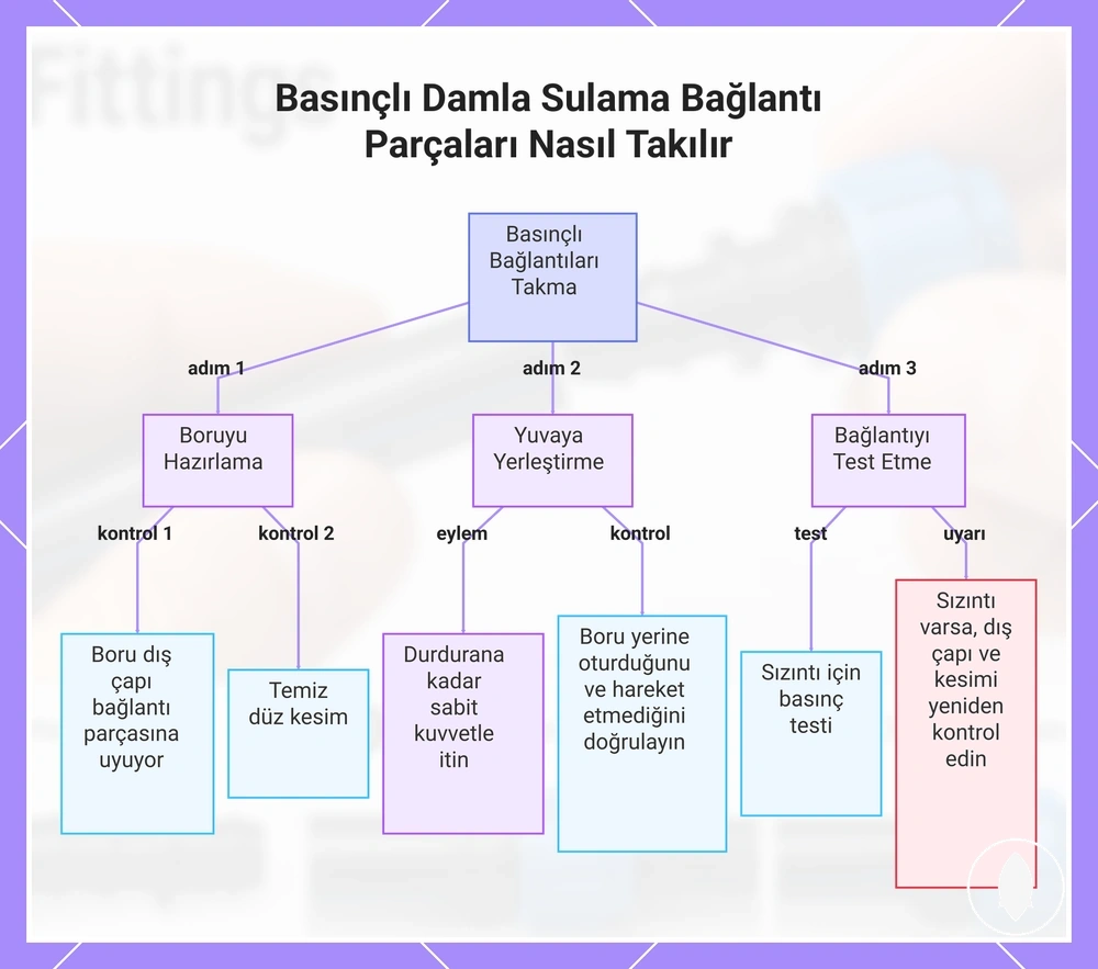 Basınçlı Damla Sulama Bağlantı Parçaları Nasıl Takılır