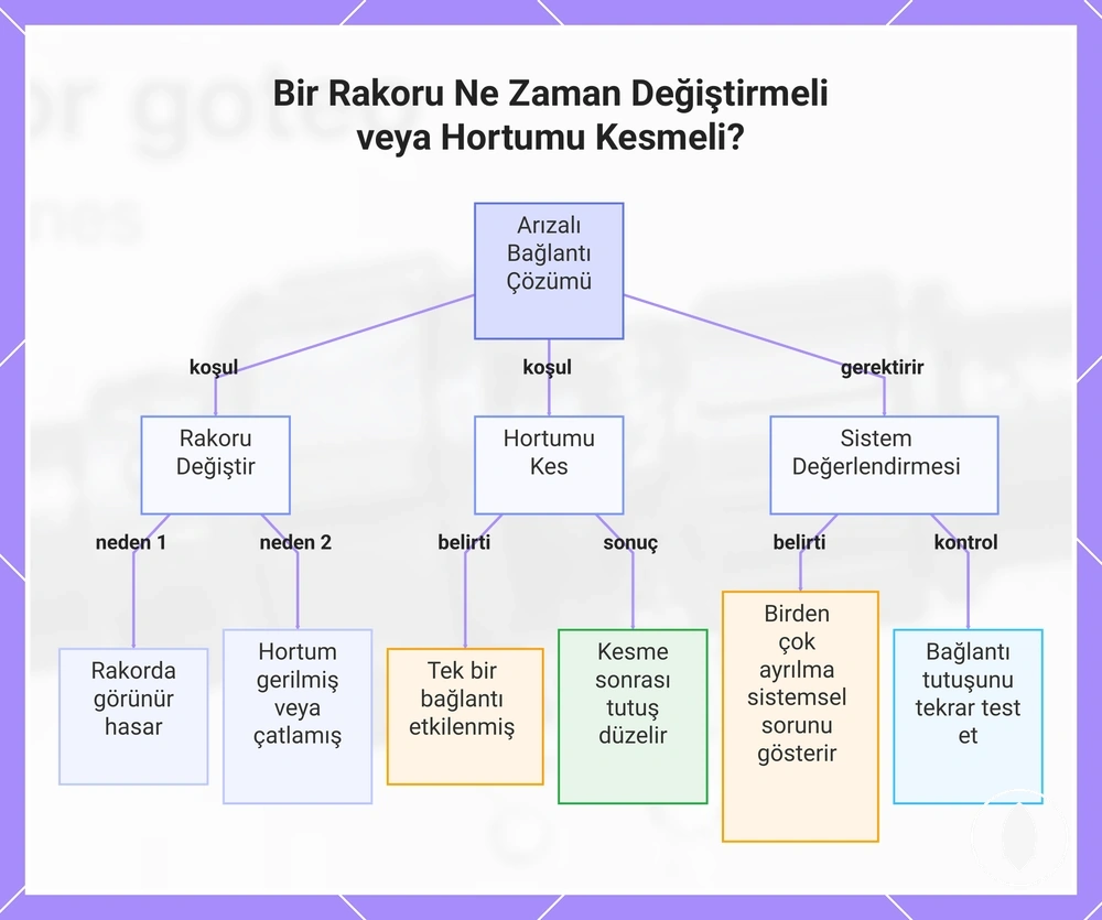 Bir Rakoru Ne Zaman Değiştirmeli veya Hortumu Kesmeli?