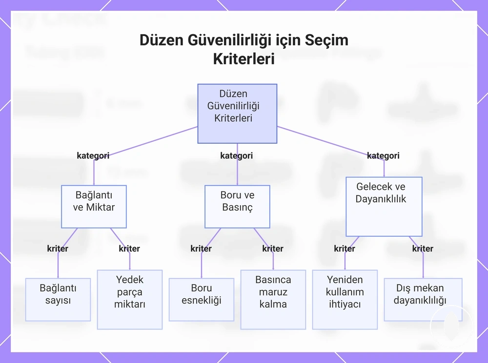 Düzen Güvenilirliği için Seçim Kriterleri