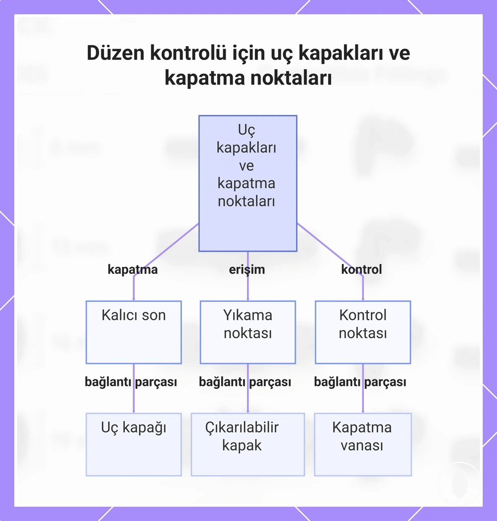 Düzen kontrolü için uç kapakları ve kapatma noktaları