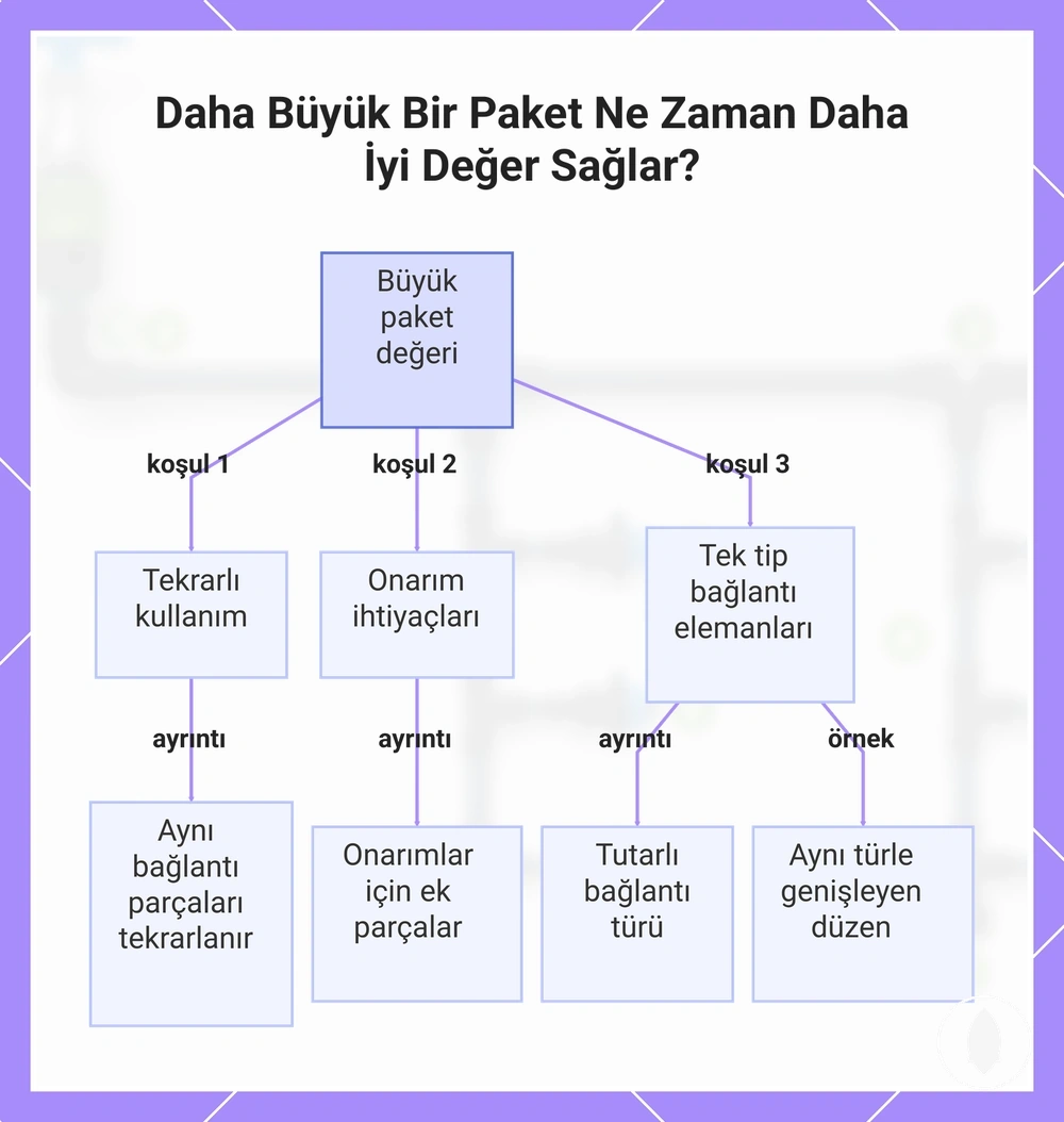 Daha Büyük Bir Paket Ne Zaman Daha İyi Değer Sağlar?