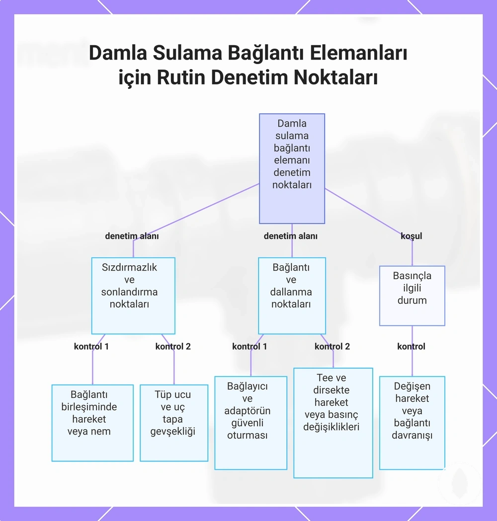 Damla Sulama Bağlantı Elemanları için Rutin Denetim Noktaları