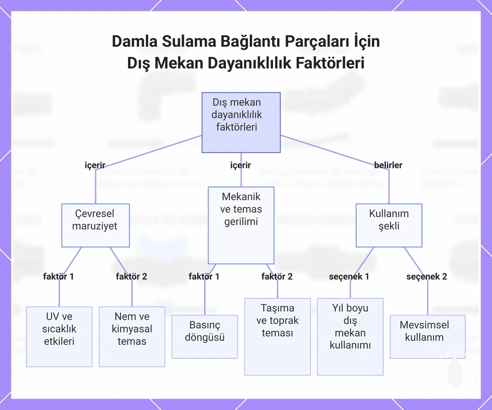 Damla Sulama Bağlantı Parçaları İçin Dış Mekan Dayanıklılık Faktörleri