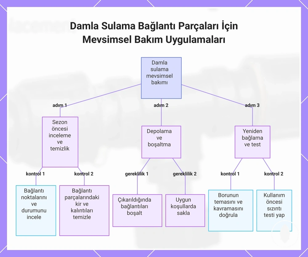 Damla Sulama Bağlantı Parçaları İçin Mevsimsel Bakım Uygulamaları