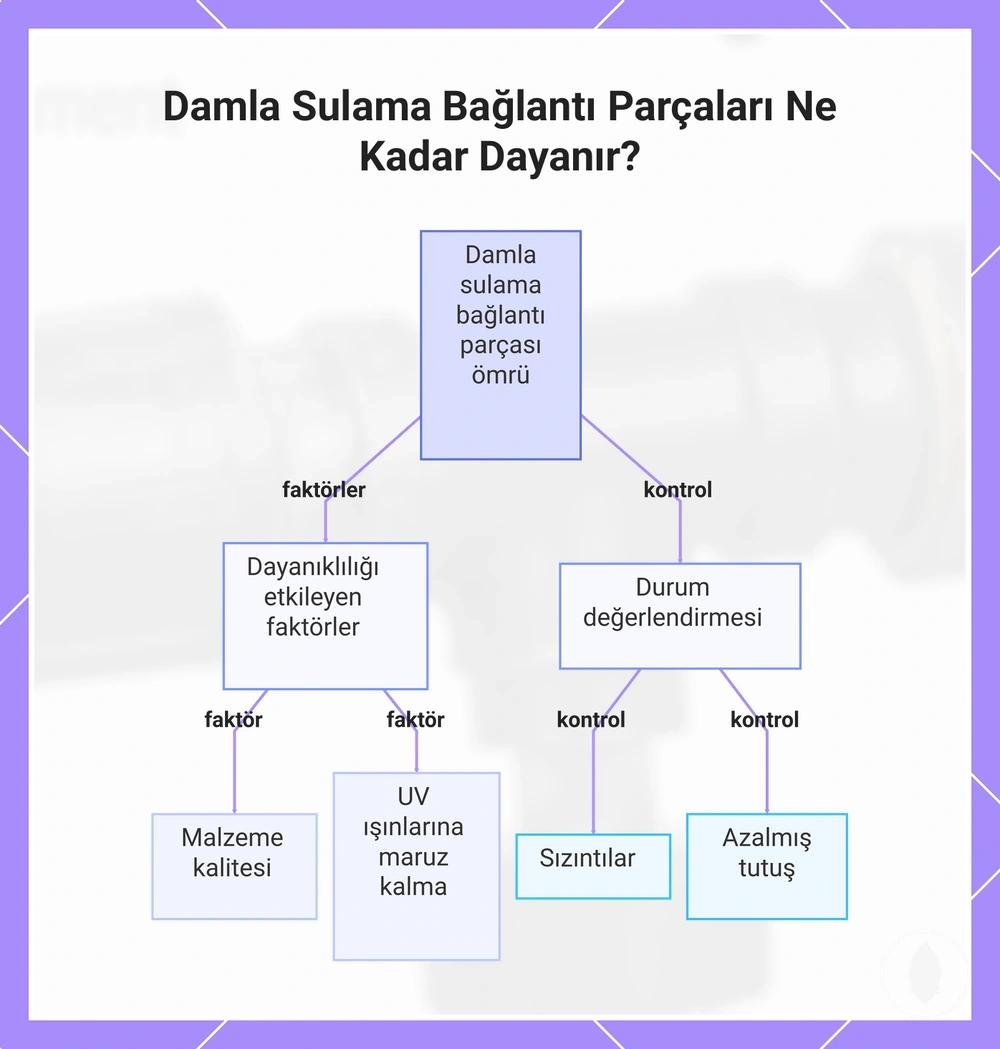Damla Sulama Bağlantı Parçaları Ne Kadar Dayanır?