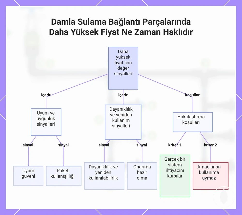 Damla Sulama Bağlantı Parçalarında Daha Yüksek Fiyat Ne Zaman Haklıdır