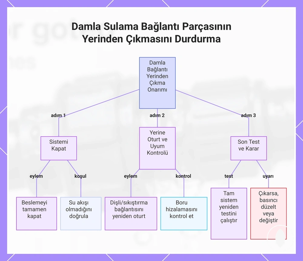 Damla Sulama Bağlantı Parçasının Yerinden Çıkmasını Durdurma