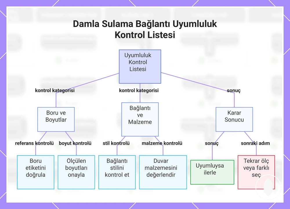 Damla Sulama Bağlantı Uyumluluk Kontrol Listesi
