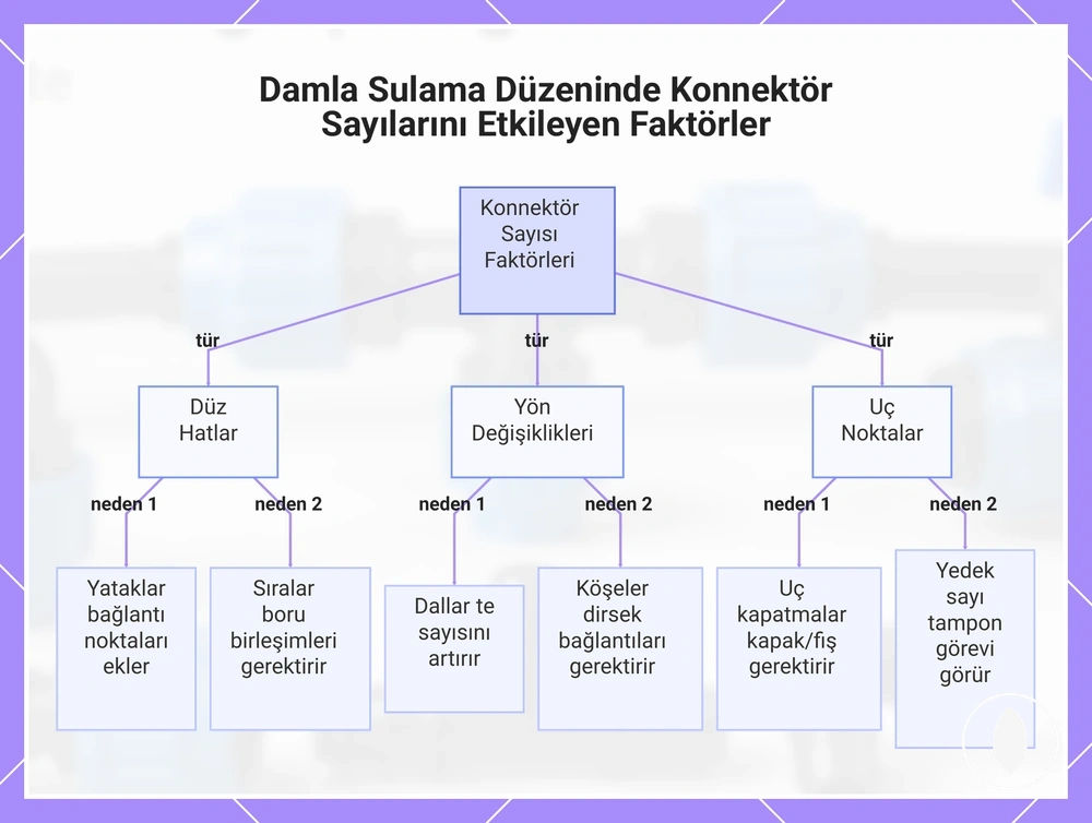 Damla Sulama Düzeninde Konnektör Sayılarını Etkileyen Faktörler