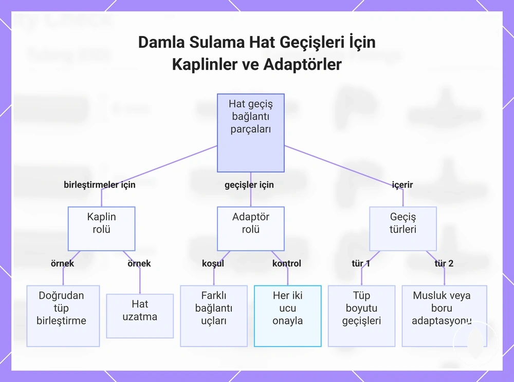 Damla Sulama Hat Geçişleri İçin Kaplinler ve Adaptörler