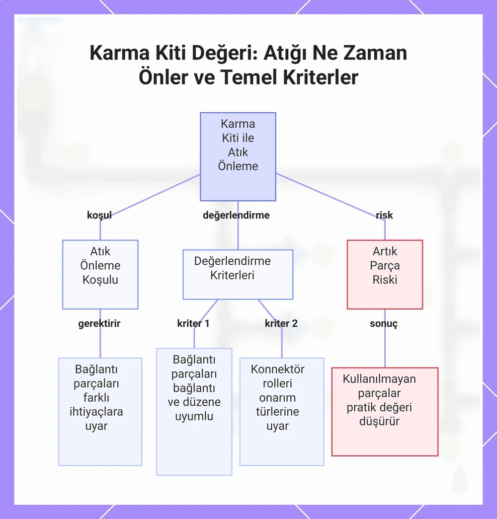 Karma Kiti Değeri: Atığı Ne Zaman Önler ve Temel Kriterler