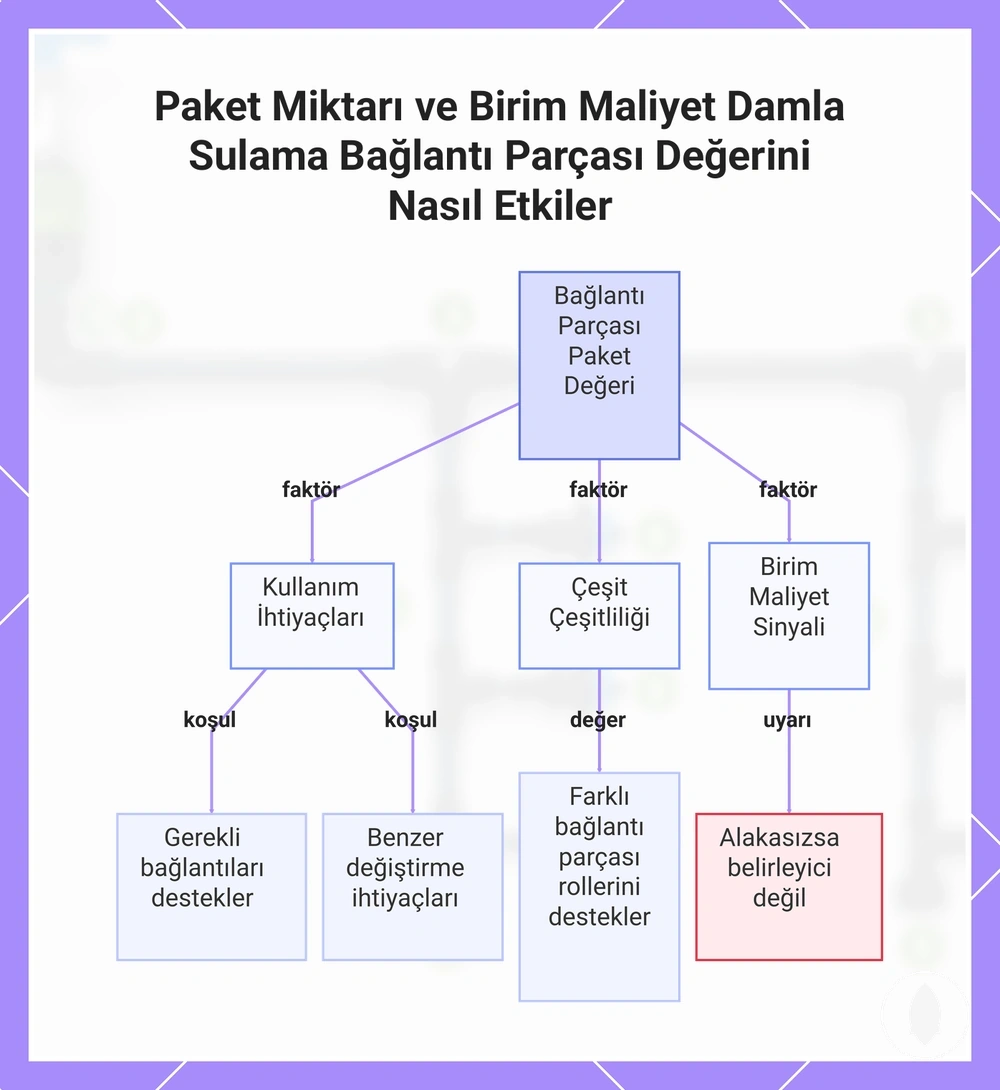 Paket Miktarı ve Birim Maliyet Damla Sulama Bağlantı Parçası Değerini Nasıl Etkiler
