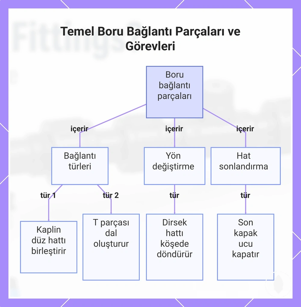 Temel Boru Bağlantı Parçaları ve Görevleri