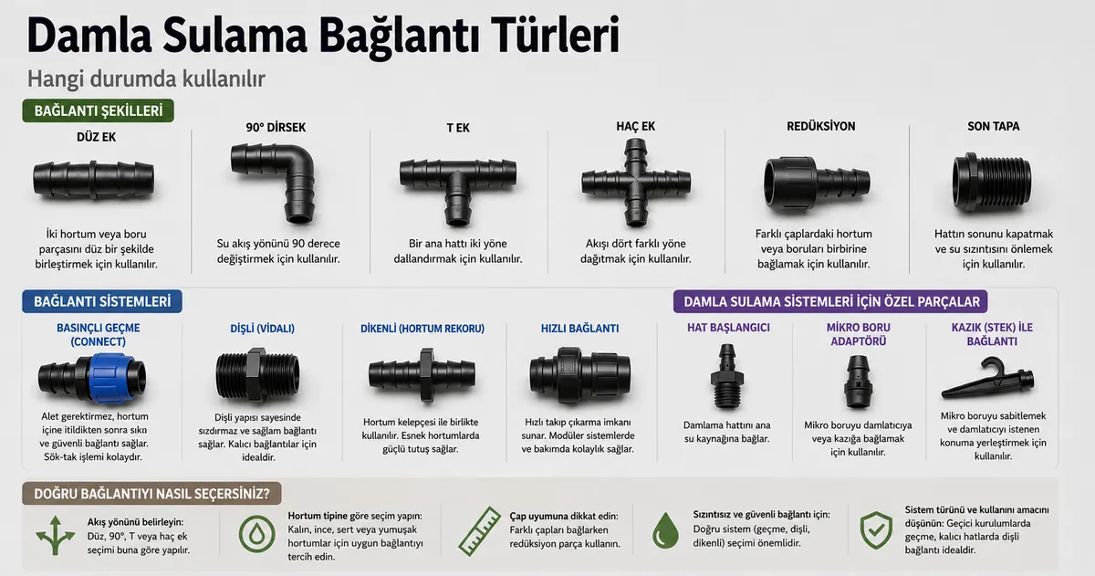 Bağlantı şekline ve parça formuna göre dizilmiş farklı damla sulama bağlantı parçası türleri